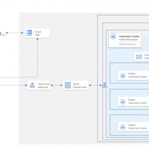 Wordpress On GCP GKE Architecture
